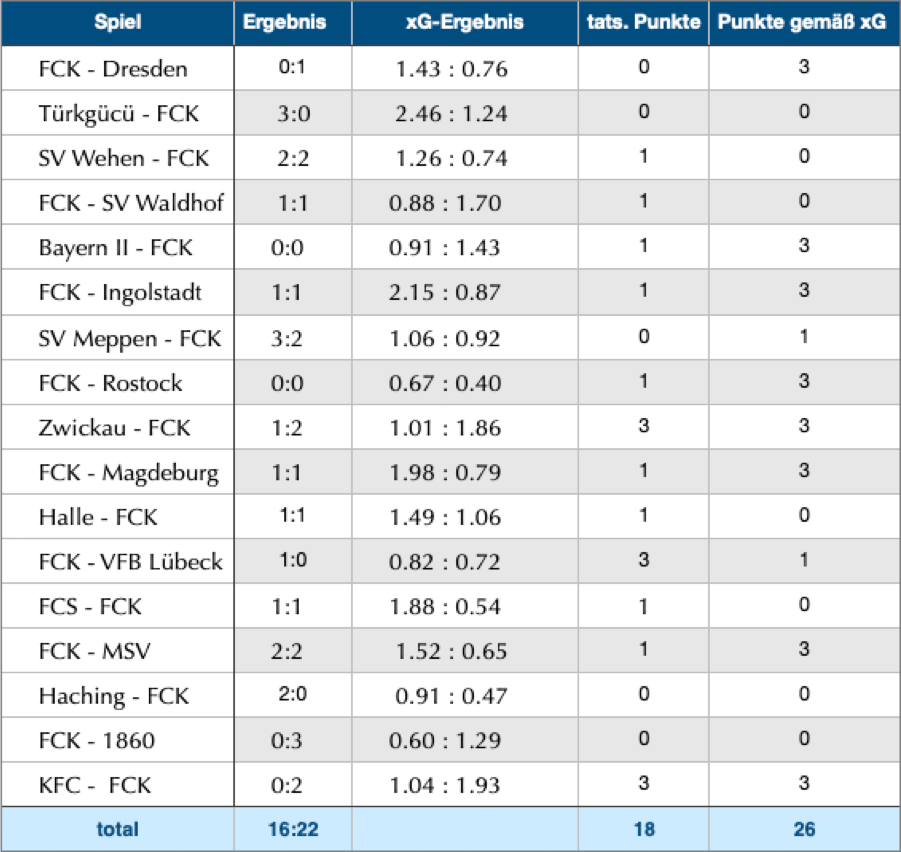 Tabellarische Übersicht: Die Drittliga-Spiele des FCK mit statistischen und tatsächlichen Resultaten