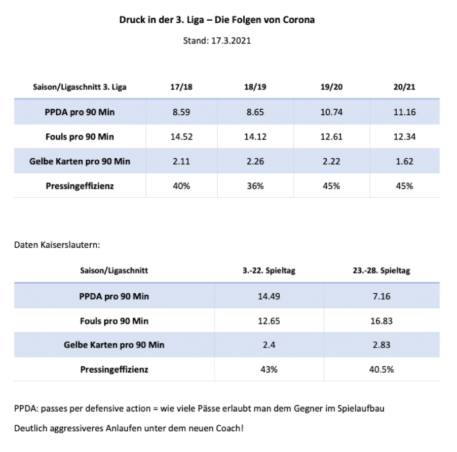 Createfootball: Druck in der 3. Liga - Die Folgen von Corona