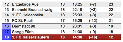Das untere Tabellendrittel