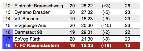 Das untere Tabellendrittel