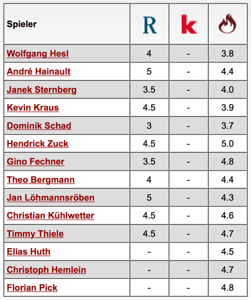 Komplette Notenübersicht: 1. FC Kaiserslautern - Energie Cottbus