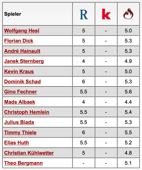 Komplette Notenübersicht: SpVgg Unterhaching - 1. FC Kaiserslautern