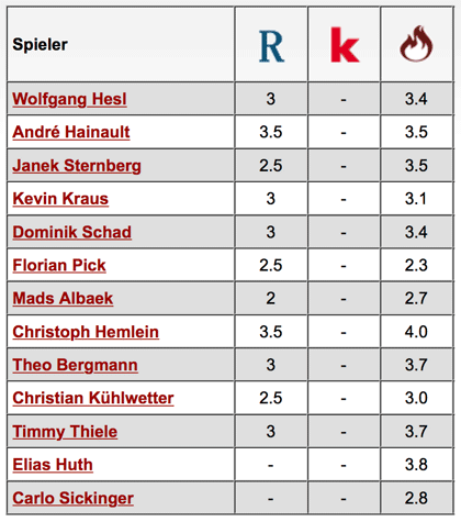 Komplette Notenübersicht: 1. FC Kaiserslautern - Würzburger Kickers