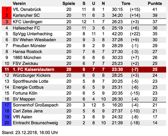 Auf einen Blick: Die komplette Tabelle der 3. Liga