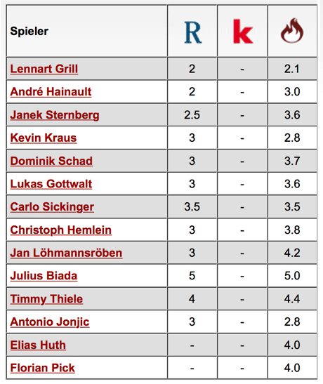 Komplette Notenübersicht: 1. FC Kaiserslautern - Hallescher FC
