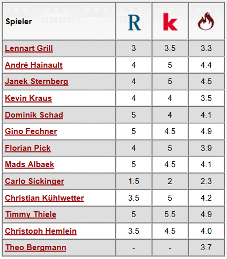 Komplette Notenübersicht: 1. FC Kaiserslautern - VfL Osnabrück