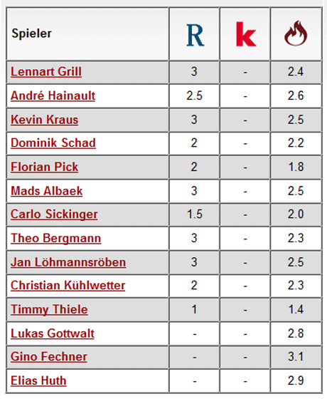 Komplette Notenübersicht: KFC Uerdingen - 1. FC Kaiserslautern 