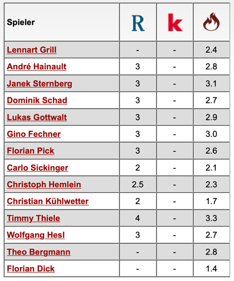 Komplette Notenübersicht: 1. FC Kaiserslautern - SV Meppen