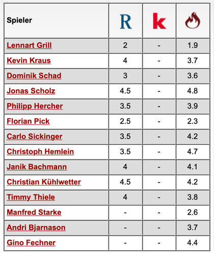 Komplette Notenübersicht: 1. FC Kaiserslautern - SpVgg Unterhaching