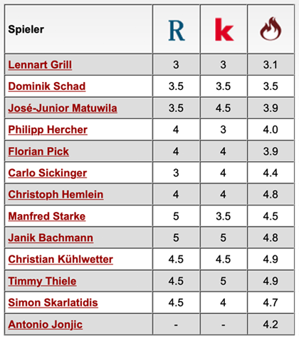 Komplette Notenübersicht: 1. FC Kaiserslautern - Eintracht Braunschweig