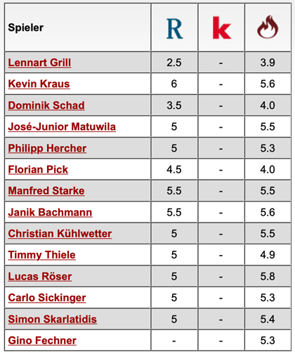Komplette Notenübersicht: SV Meppen - 1. FC Kaiserslautern