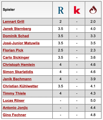 Komplette Notenübersicht: 1. FC Kaiserslautern - 1. FC Magdeburg