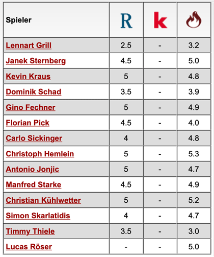 Komplette Notenübersicht: MSV Duisburg - 1. FC Kaiserslautern