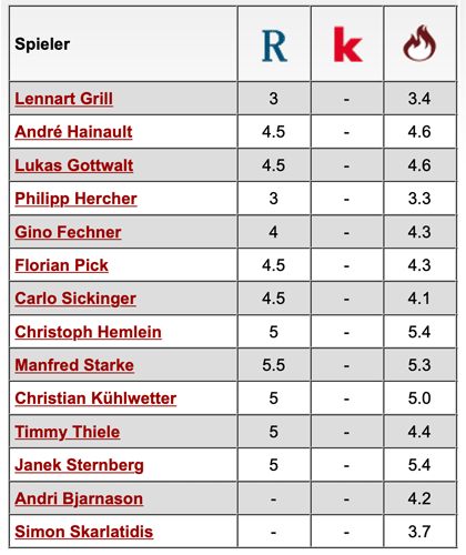 Komplette Notenübersicht: 1. FC Kaiserslautern - Würzburger Kickers