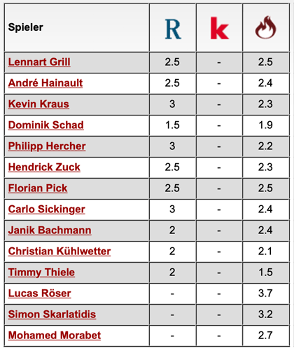 Komplette Notenübersicht: KFC Uerdingen - 1. FC Kaiserslautern
