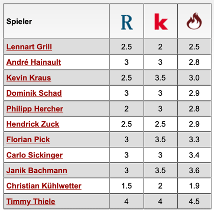 Komplette Notenübersicht: SpVgg Unterhaching - 1. FC Kaiserslautern