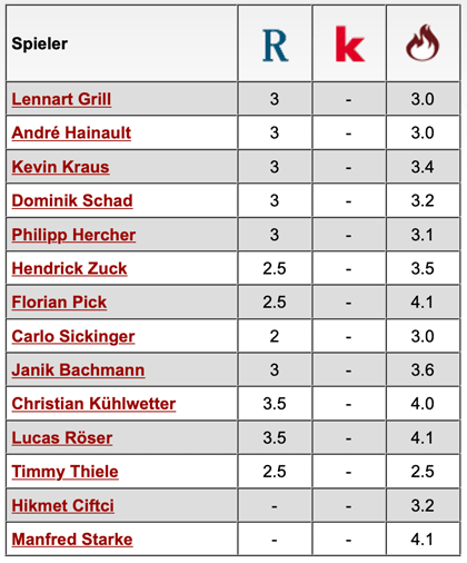 Komplette Notenübersicht: FC Ingolstadt - 1. FC Kaiserslautern