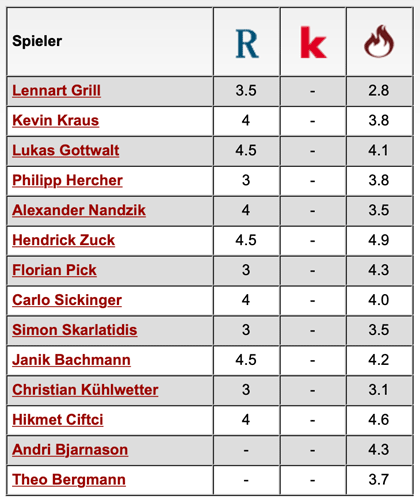 Komplette Notenübersicht: 1. FC Kaiserslautern - Preußen Münster