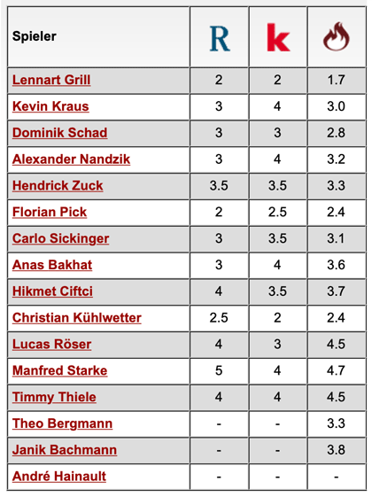 Komplette Notenübersicht: Carl Zeiss Jena - 1. FC Kaiserslautern