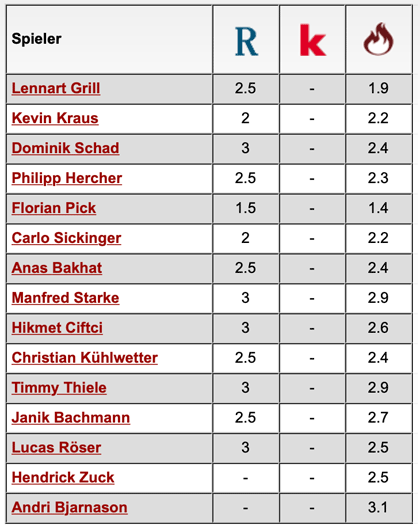 Komplette Notenübersicht: 1. FC Kaiserslautern - KFC Uerdingen