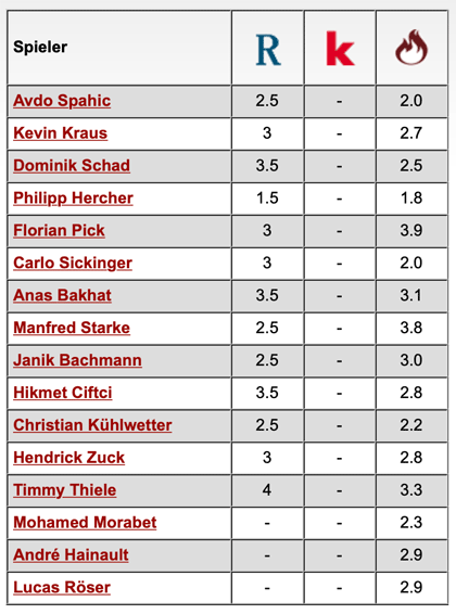 Komplette Notenübersicht: 1. FC Kaiserslautern - Viktoria Köln