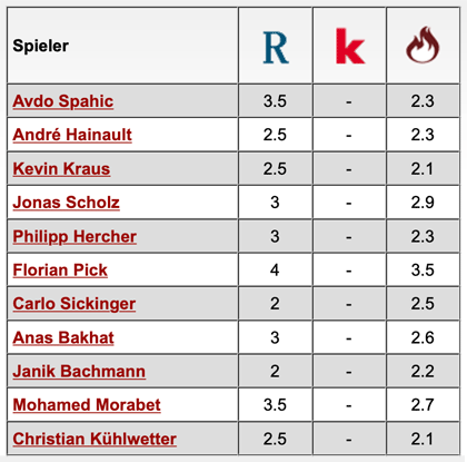 Komplette Notenübersicht: 1. FC Kaiserslautern - Bayern München II