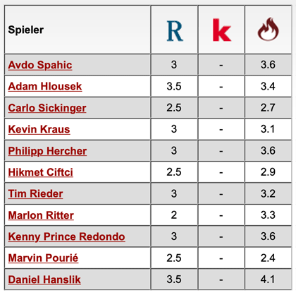 Komplette Notenübersicht: 1. FC Kaiserslautern - 1. FC Magdeburg