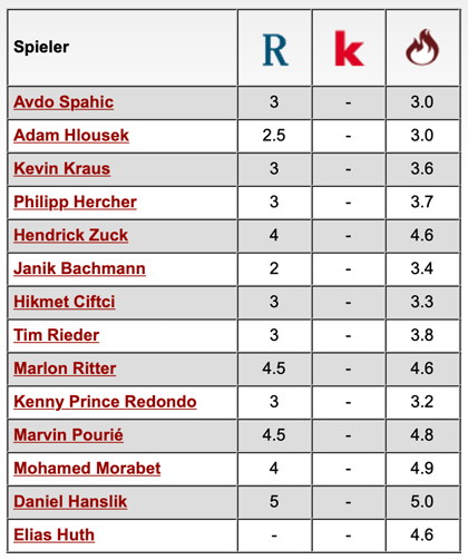 Komplette Notenübersicht: Hallescher FC - 1. FC Kaiserslautern