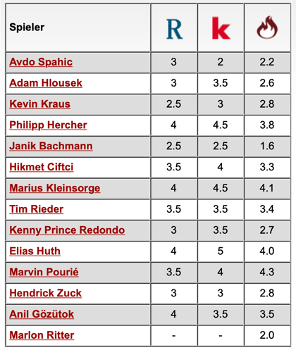 Komplette Notenübersicht: 1. FC Kaiserslautern - VfB Lübeck