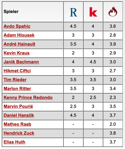 Komplette Notenübersicht: 1. FC Saarbrücken - 1. FC Kaiserslautern
