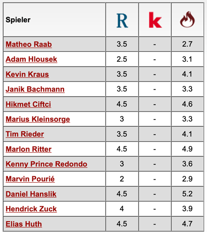 Komplette Notenübersicht: 1. Kaiserslautern - MSV Duisburg