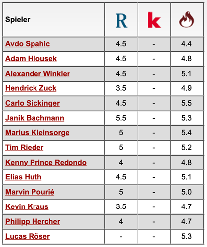 Komplette Notenübersicht: 1. FC Kaiserslautern - 1860 München