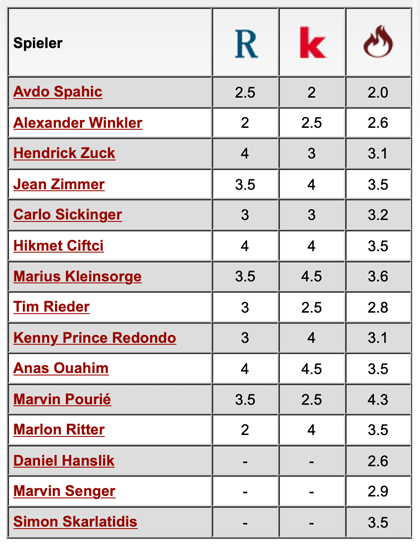 Komplette Notenübersicht: 1. FC Kaiserslautern - Bayern München II