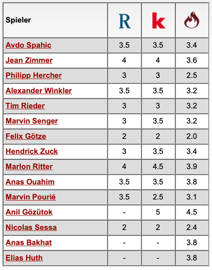 Komplette Notenübersicht: 1. FC Kaiserslautern - FSV Zwickau