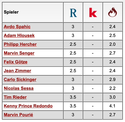 Komplette Notenübersicht: 1. FC Kaiserslautern - SpVgg Unterhaching