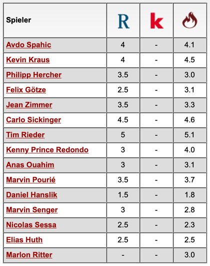 Komplette Notenübersicht: Viktoria Köln - 1. FC Kaiserslautern