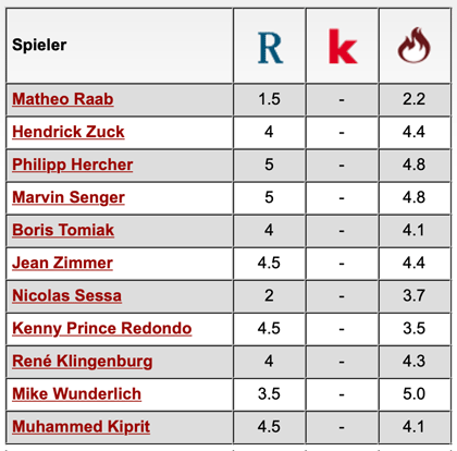 Komplette Notenübersicht: 1. FC Kaiserslautern - FSV Zwickau