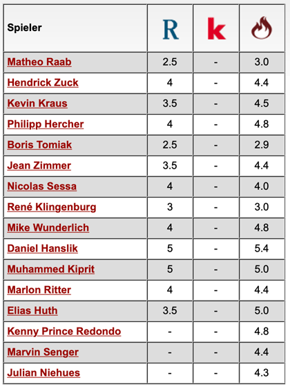 Komplette Notenübersicht: 1. FC Magdeburg - 1. FC Kaiserslautern
