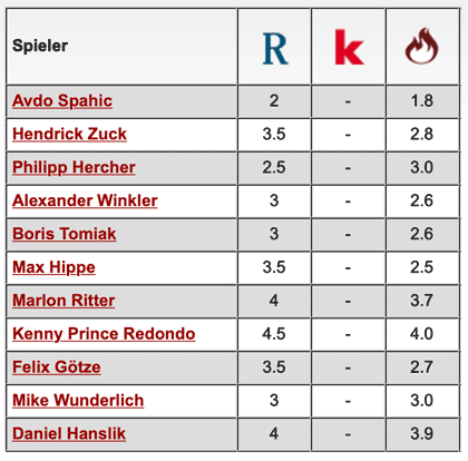 Komplette Notenübersicht: Borussia Dortmund II - 1. FC Kaiserslautern