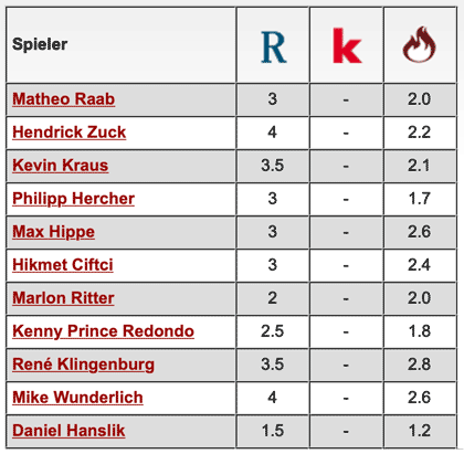 Komplette Notenübersicht: 1. FC Kaiserslautern - Viktoria Köln