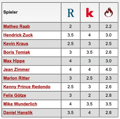 Komplette Notenübersicht: Eintracht Braunschweig - 1. FC Kaiserslautern