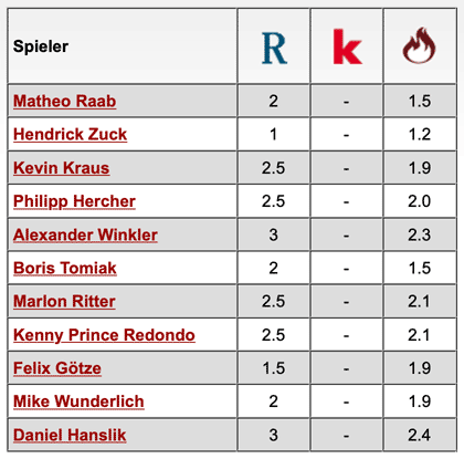 Komplette Notenübersicht: 1. FC Kaiserslautern - SV Meppen