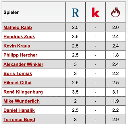 Komplette Notenübersicht: 1. FC Kaiserslautern - Hallescher FC