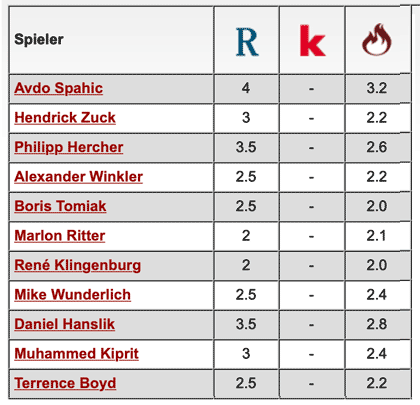 Komplette Notenübersicht: FSV Zwickau - 1. FC Kaiserslautern