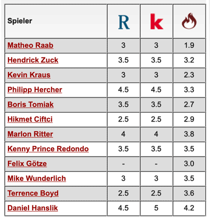 Komplette Notenübersicht: SV Waldhof Mannheim - 1. FC Kaiserslautern