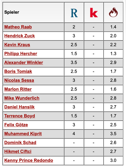Komplette Notenübersicht: 1. FC Kaiserslautern - TSV Havelse