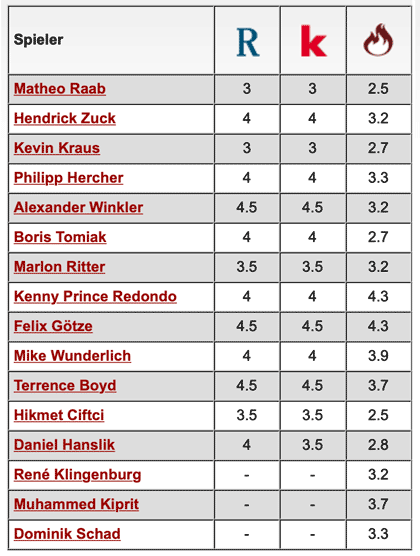 Komplette Notenübersicht: SC Freiburg II - 1. FC Kaiserslautern