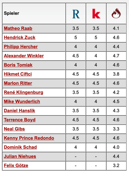 Komplette Notenübersicht: 1. FC Kaiserslautern - Borussia Dortmund II