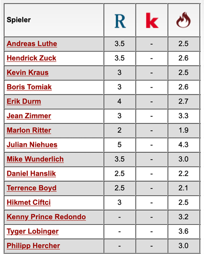 Komplette Notenübersicht: Holstein Kiel - 1. FC Kaiserslautern