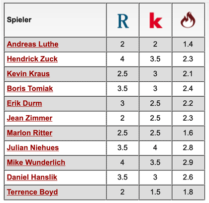 Komplette Notenübersicht: 1. FC Kaiserslautern - FC St. Pauli